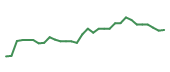 The price history of SRRK in the last 30 days The price history of SRRK in the last 30 days