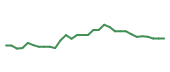 The price history of SRRK in the last 30 days The price history of SRRK in the last 30 days