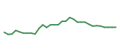 The price history of SRRK in the last 30 days The price history of SRRK in the last 30 days