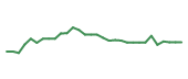 The price history of SRRK in the last 30 days The price history of SRRK in the last 30 days