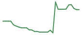The price history of SRZN in the last 30 days The price history of SRZN in the last 30 days