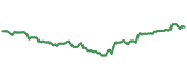 The price history of SSNC ninety days following the congressional trade.