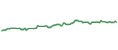 The price history of SSNC following the congressional trade. The price history of SSNC following the congressional trade.