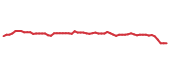 The price history of SSNC following the congressional trade. The price history of SSNC following the congressional trade.