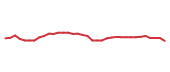 The price history of SSNC following the congressional trade. The price history of SSNC following the congressional trade.