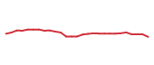 The price history of SSNC following the congressional trade. The price history of SSNC following the congressional trade.