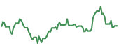 The price history of SSYS ninety days following the congressional trade.