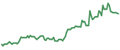 The price history of SSYS ninety days following the congressional trade.