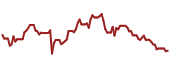 The price history of SSYS ninety days following the congressional trade.