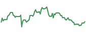 The price history of SSYS ninety days following the congressional trade.