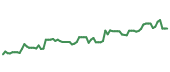The price history of STLD following the congressional trade. The price history of STLD following the congressional trade.