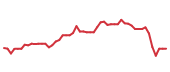 The price history of STLD following the congressional trade. The price history of STLD following the congressional trade.