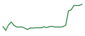 The price history of STOK in the last 30 days The price history of STOK in the last 30 days