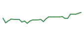The price history of STOK in the last 30 days The price history of STOK in the last 30 days