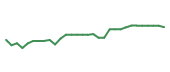 The price history of STOK in the last 30 days The price history of STOK in the last 30 days
