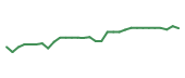 The price history of STOK in the last 30 days The price history of STOK in the last 30 days