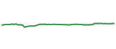The price history of STRC following the congressional trade. The price history of STRC following the congressional trade.
