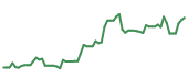 The price history of STRL following the congressional trade. The price history of STRL following the congressional trade.