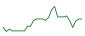 The price history of STRL following the congressional trade. The price history of STRL following the congressional trade.