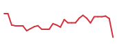 The price history of STRO in the last 30 days The price history of STRO in the last 30 days