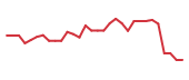 The price history of STRO in the last 30 days The price history of STRO in the last 30 days