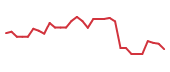 The price history of STRO in the last 30 days The price history of STRO in the last 30 days