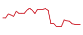 The price history of STRO in the last 30 days The price history of STRO in the last 30 days
