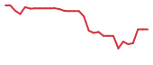 The price history of STTK in the last 30 days The price history of STTK in the last 30 days