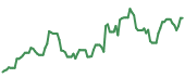 The price history of STX ninety days following the congressional trade. The price history of STX ninety days following the congressional trade.