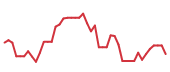The price history of STX following the congressional trade. The price history of STX following the congressional trade.
