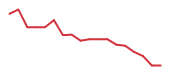 The price history of STX following the congressional trade. The price history of STX following the congressional trade.