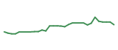 The price history of SUPN in the last 30 days The price history of SUPN in the last 30 days