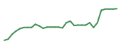 The price history of SVRA in the last 30 days The price history of SVRA in the last 30 days