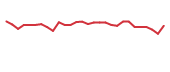 The price history of SVRA in the last 30 days The price history of SVRA in the last 30 days