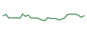 The price history of SVRA in the last 30 days The price history of SVRA in the last 30 days