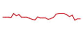 The price history of SVRA in the last 30 days The price history of SVRA in the last 30 days