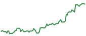 The price history of SWAV ninety days following the congressional trade.