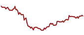 The price history of SWKS ninety days following the congressional trade.