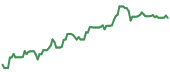 The price history of SWKS ninety days following the congressional trade.