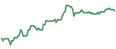 The price history of SWKS ninety days following the congressional trade.