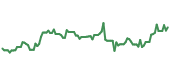 The price history of SWKS ninety days following the congressional trade.