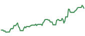 The price history of SWKS ninety days following the congressional trade.