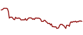 The price history of SWKS ninety days following the congressional trade.