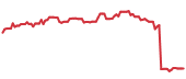 The price history of SWKS following the congressional trade. The price history of SWKS following the congressional trade.