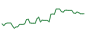 The price history of SWKS following the congressional trade. The price history of SWKS following the congressional trade.