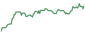 The price history of TCMD ninety days following the congressional trade.