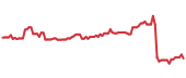 The price history of TCOM ninety days following the congressional trade. The price history of TCOM ninety days following the congressional trade.