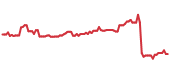 The price history of TCOM ninety days following the congressional trade. The price history of TCOM ninety days following the congressional trade.