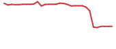 The price history of TCRX in the last 30 days The price history of TCRX in the last 30 days