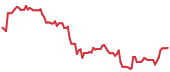 The price history of TEAM following the congressional trade. The price history of TEAM following the congressional trade.